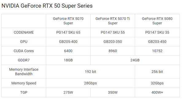 没有对手根本不着急发！RTX 50 SUPER今年推出概率很低