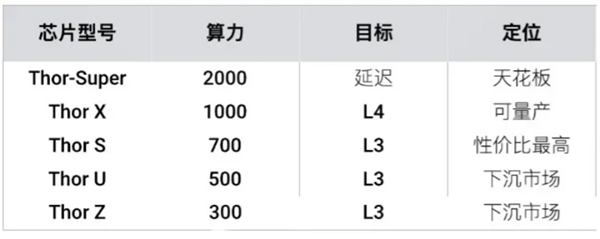 老黄又又又把中国车企坑了！还是看看远处的自研芯片吧
