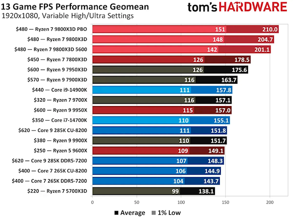 全球最快的游戏CPU!AMD 9800X3D降至历史最低价:现货