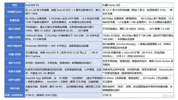 回击大疆全景相机！影石Insta360 X5 首降500元：到手价3298元起