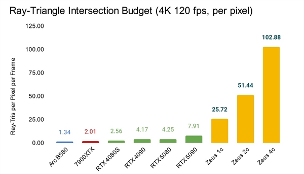 10倍RTX 5090性能 革命性宙斯GPU明年问世：4K光追轻松破百