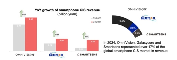 别惦记你那索尼三星了 这波国产CIS来的很猛