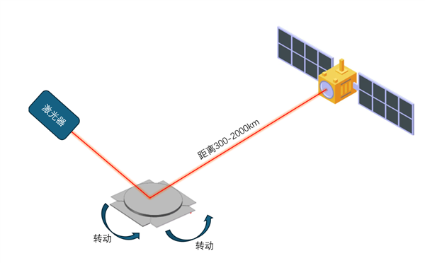 一厘米的小镜子 如何驾驭卫星间的