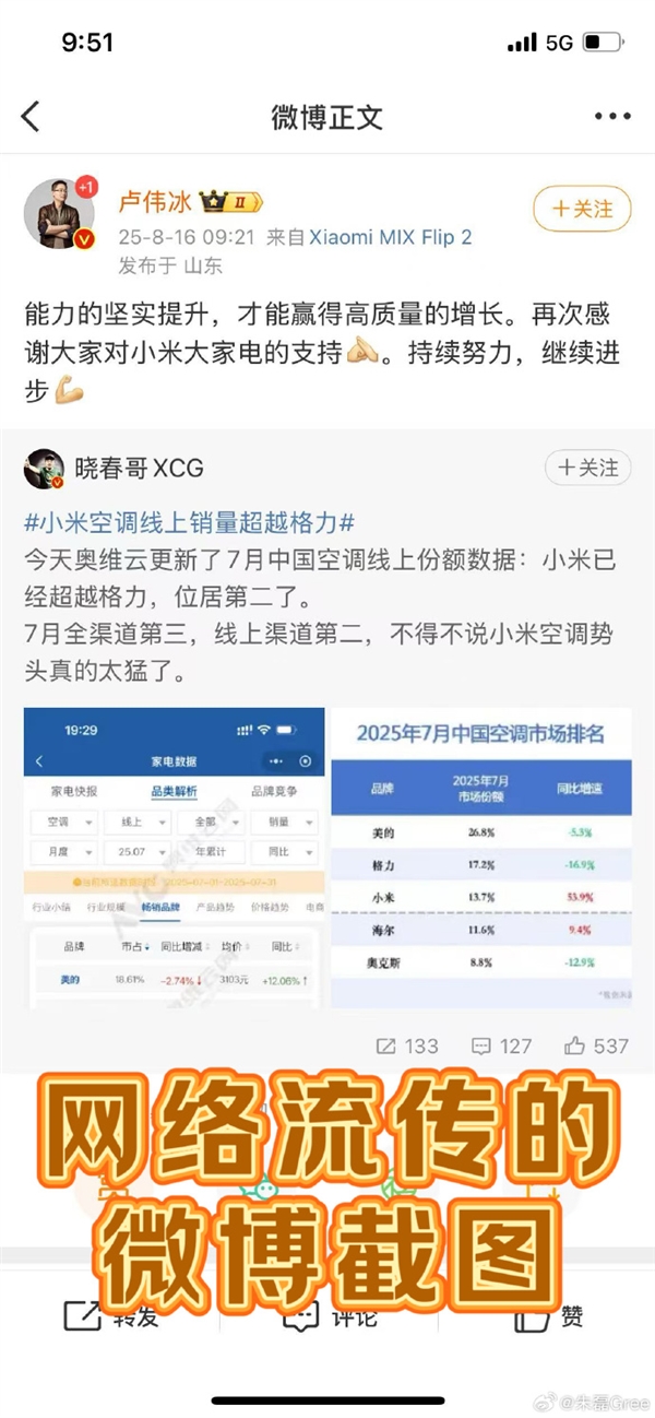 格力高管回应空调线上销量被小米超越：公开数据和截图不一样