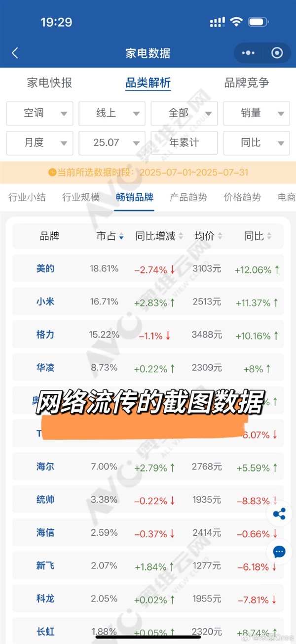 格力高管回应空调线上销量被小米超越：公开数据和截图不一样