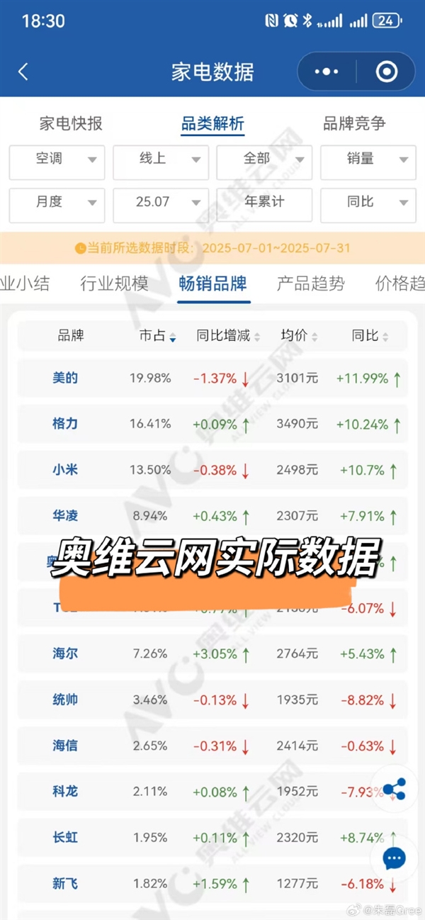 格力高管回应空调线上销量被小米超越：公开数据和截图不一样