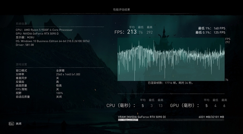 只用一半功耗 就赢了i5-14600K!AMD锐龙5 9500F评测