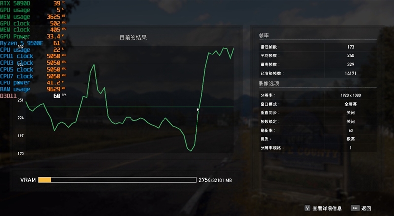 只用一半功耗 就赢了i5-14600K!AMD锐龙5 9500F评测