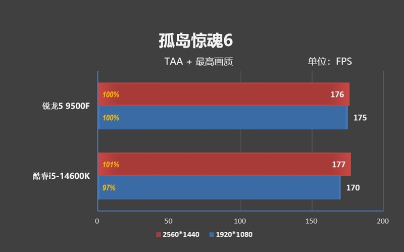 只用一半功耗 就赢了i5-14600K!AMD锐龙5 9500F评测