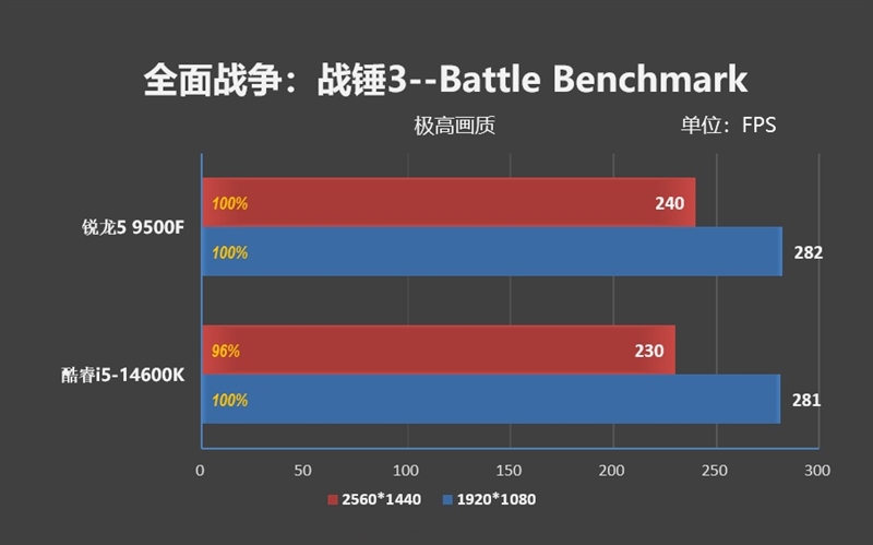只用一半功耗 就赢了i5-14600K!AMD锐龙5 9500F评测