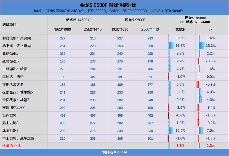 只用一半功耗 就赢了i5-14600K!AMD锐龙5 9500F评测