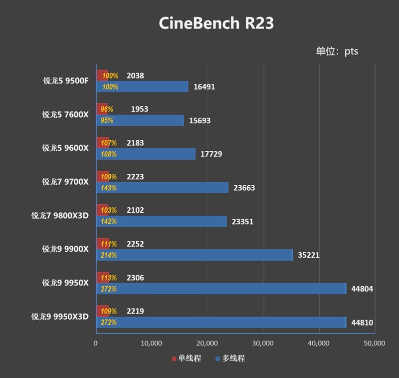 只用一半功耗 就赢了i5-14600K!AMD锐龙5 9500F评测