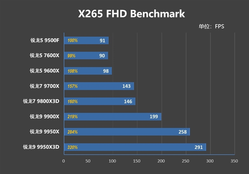 只用一半功耗 就赢了i5-14600K!AMD锐龙5 9500F评测