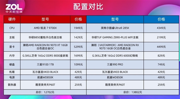 7打9帧数照样赢！锐龙7 9700X游戏对比酷睿Ultra 9 285K