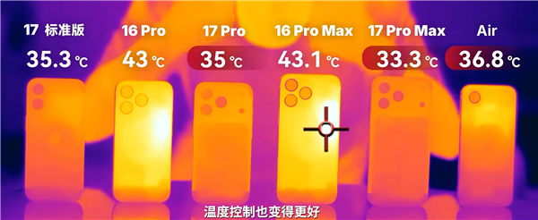 iPhone 17 Pro Max实测散热惊喜:《原神》极限画质下降超6℃