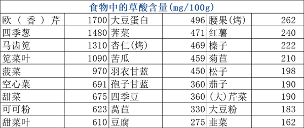 这种常见蔬菜吃多了 居然会引发严重急性肾损伤！
