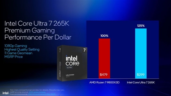 Intel劝你选酷睿Ultra 200S：游戏性价比超锐龙9000！
