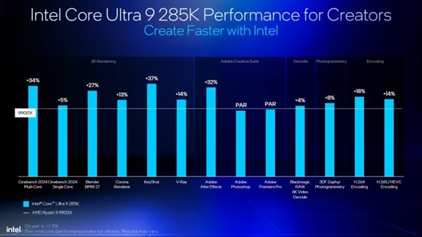 Intel劝你选酷睿Ultra 200S：游戏性价比超锐龙9000！