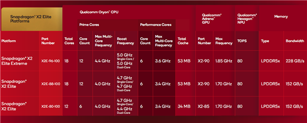 高通骁龙X2 Elite发布：Arm兼容CPU首次跨越5GHz、能效秒杀任何x86
