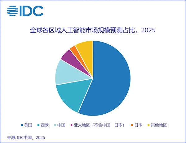 一图看懂:中国人工智能规模在全球是什么水平