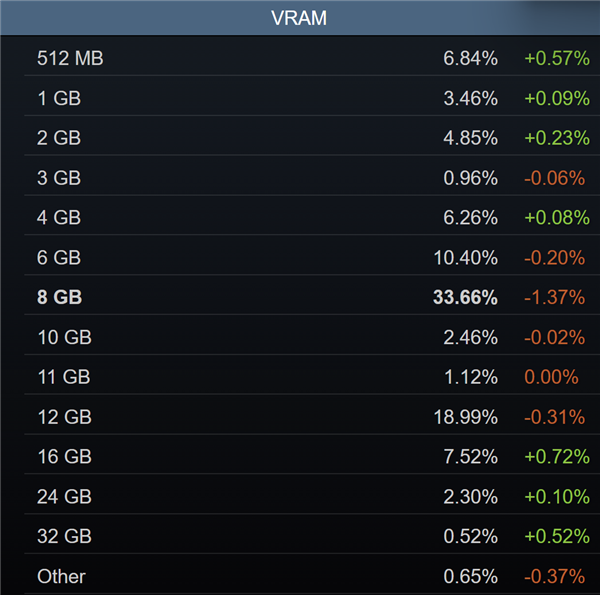 8GB显卡、6核心CPU：死亡倒计时！