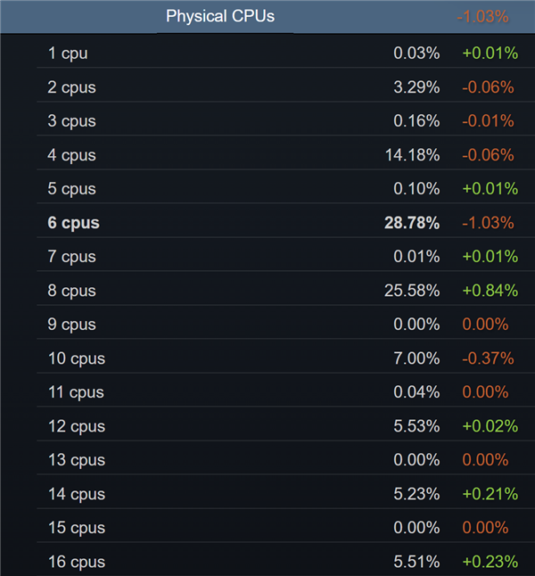 8GB显卡、6核心CPU：死亡倒计时！