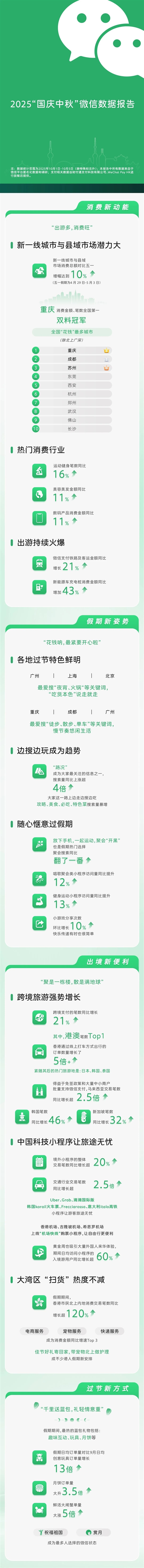 微信国庆中秋数据报告出炉：重庆成全国花钱最多的城市
