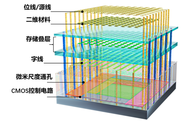 全球首颗！复旦团队成功研发二维-硅基混合架构闪存芯片