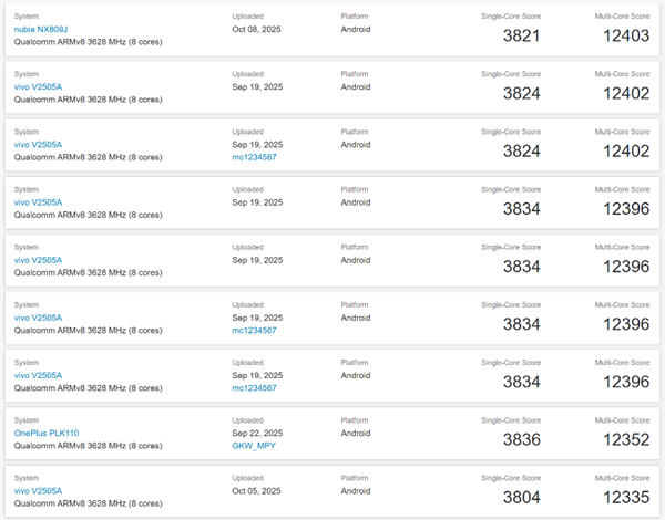 红魔11 PRO+跑分出炉：多核破12403分行业最强