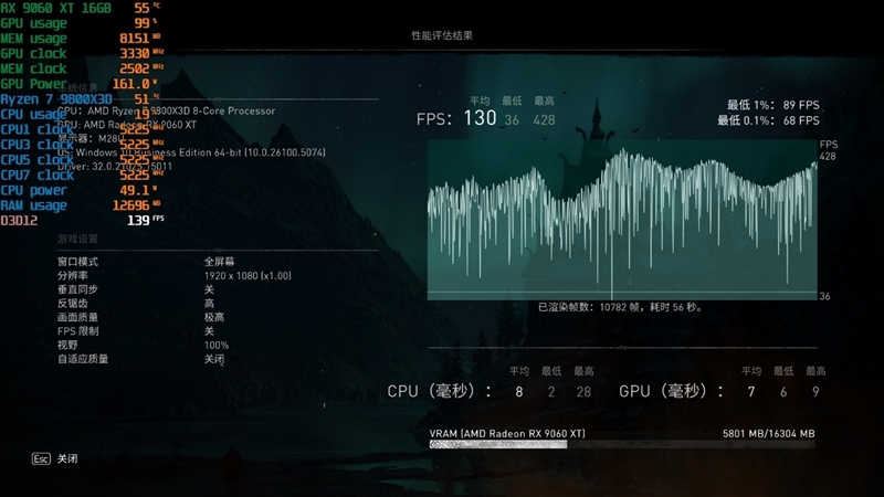 游戏性能提升显著 价格优势高达15%!RX 9060 XT 16GB vs RTX 5060 Ti对比评测