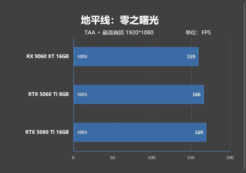 游戏性能提升显著 价格优势高达15%!RX 9060 XT 16GB vs RTX 5060 Ti对比评测