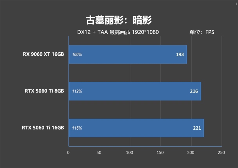 游戏性能提升显著 价格优势高达15%!RX 9060 XT 16GB vs RTX 5060 Ti对比评测