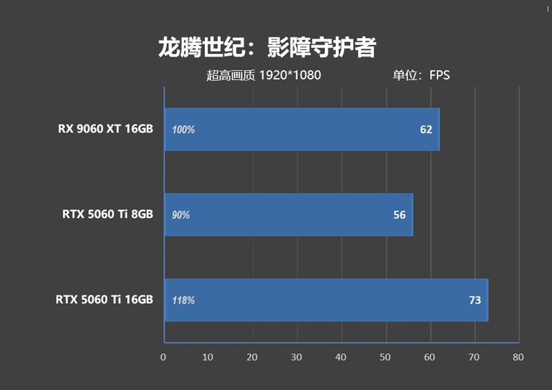 游戏性能提升显著 价格优势高达15%!RX 9060 XT 16GB vs RTX 5060 Ti对比评测