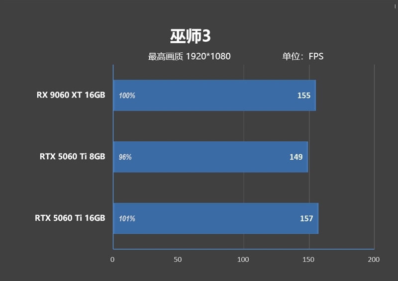 游戏性能提升显著 价格优势高达15%!RX 9060 XT 16GB vs RTX 5060 Ti对比评测
