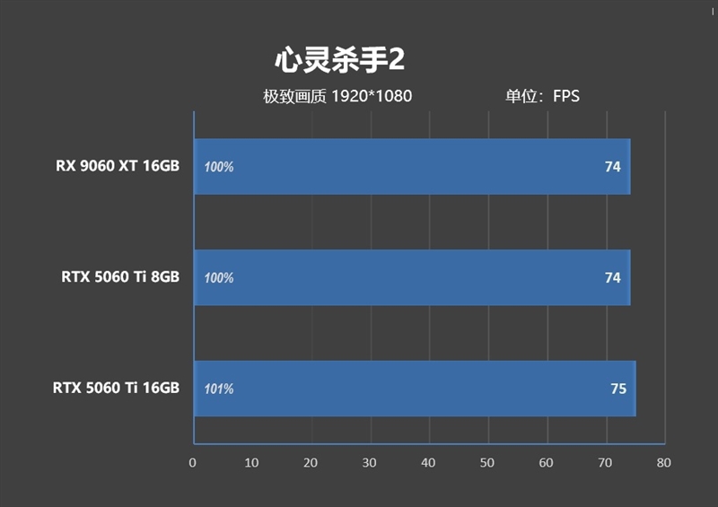 游戏性能提升显著 价格优势高达15%!RX 9060 XT 16GB vs RTX 5060 Ti对比评测