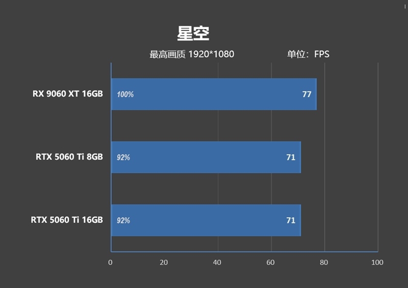 游戏性能提升显著 价格优势高达15%!RX 9060 XT 16GB vs RTX 5060 Ti对比评测