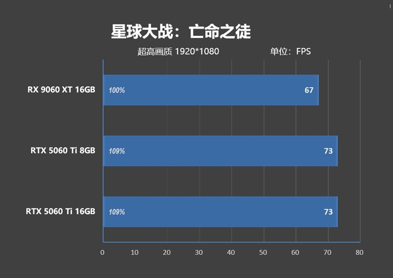 游戏性能提升显著 价格优势高达15%!RX 9060 XT 16GB vs RTX 5060 Ti对比评测