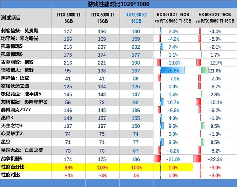 游戏性能提升显著 价格优势高达15%!RX 9060 XT 16GB vs RTX 5060 Ti对比评测