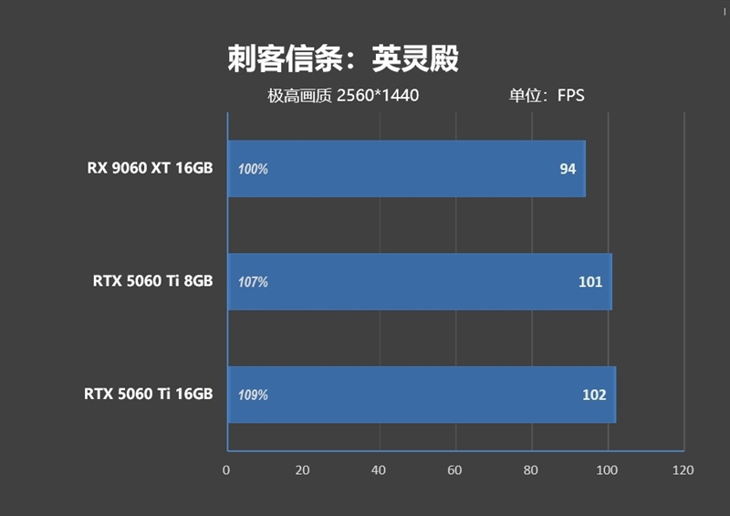 游戏性能提升显著 价格优势高达15%!RX 9060 XT 16GB vs RTX 5060 Ti对比评测