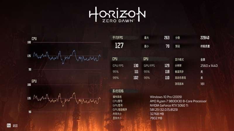 游戏性能提升显著 价格优势高达15%!RX 9060 XT 16GB vs RTX 5060 Ti对比评测