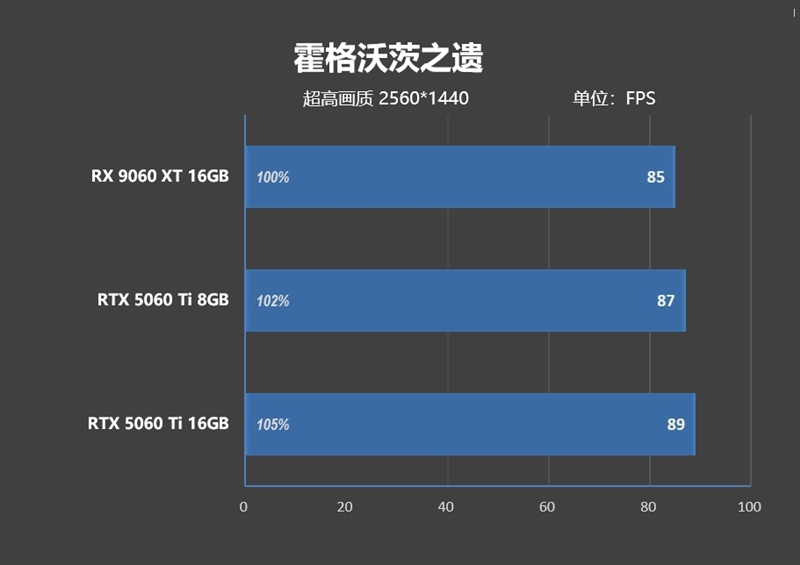 游戏性能提升显著 价格优势高达15%!RX 9060 XT 16GB vs RTX 5060 Ti对比评测
