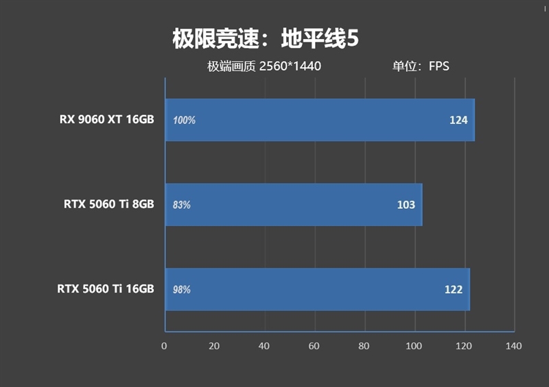 游戏性能提升显著 价格优势高达15%!RX 9060 XT 16GB vs RTX 5060 Ti对比评测