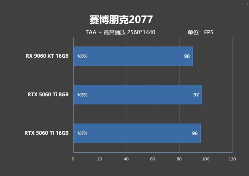 游戏性能提升显著 价格优势高达15%!RX 9060 XT 16GB vs RTX 5060 Ti对比评测