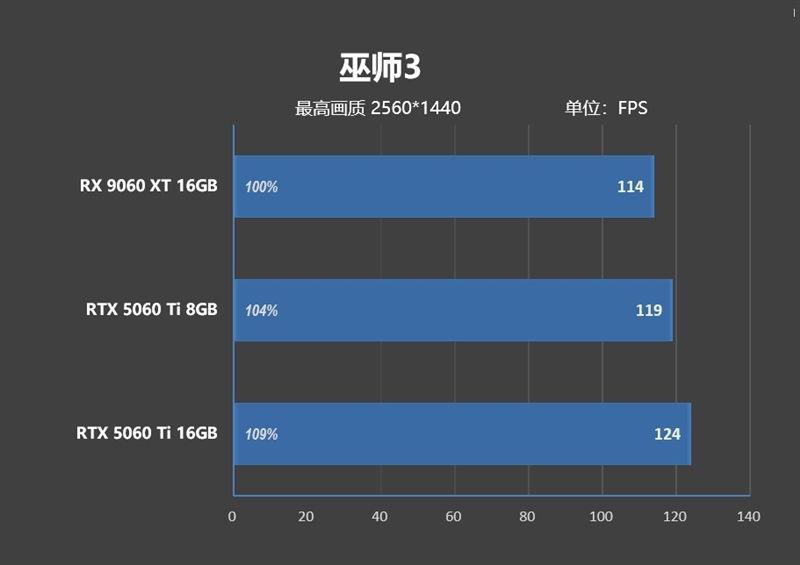 游戏性能提升显著 价格优势高达15%!RX 9060 XT 16GB vs RTX 5060 Ti对比评测