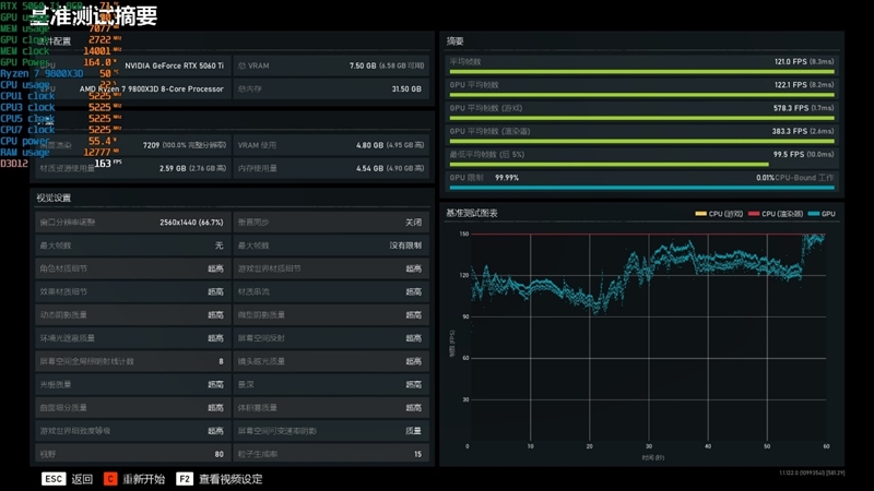 游戏性能提升显著 价格优势高达15%!RX 9060 XT 16GB vs RTX 5060 Ti对比评测