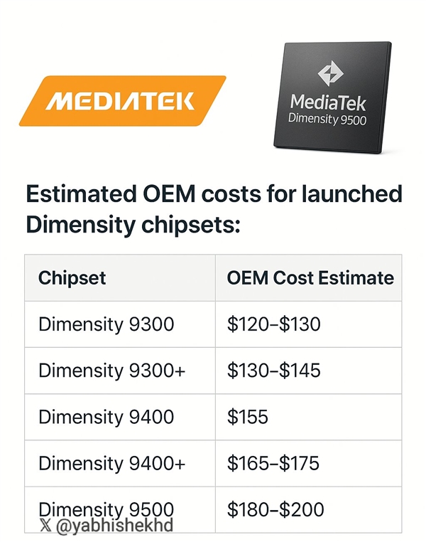 相同的3nm工艺：天玑9500要比第五代骁龙8至尊版便宜50%以上！