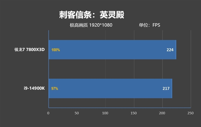 锐龙7 上市2年依旧是完美的游戏处理器!7800X3D VS. 酷睿i9-14900K