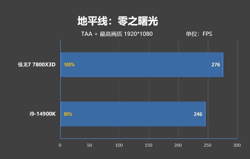 锐龙7 上市2年依旧是完美的游戏处理器!7800X3D VS. 酷睿i9-14900K
