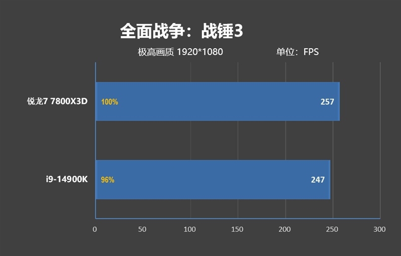 锐龙7 上市2年依旧是完美的游戏处理器!7800X3D VS. 酷睿i9-14900K