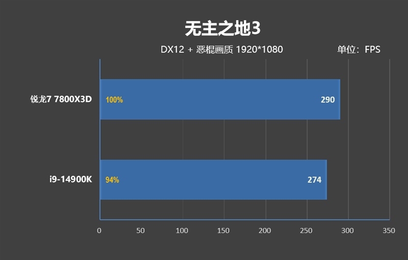 锐龙7 上市2年依旧是完美的游戏处理器!7800X3D VS. 酷睿i9-14900K